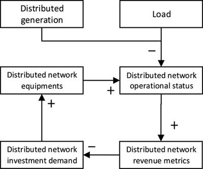 Techno-economic model for long-term revenue prediction in distribution grids incorporating distributed energy resources